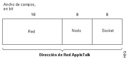 Formato de una dirección de red AplleTalk